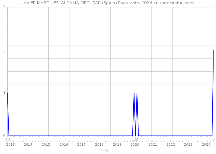 JAVIER MARTINEZ-ALDAMA ORTUZAR (Spain) Page visits 2024 