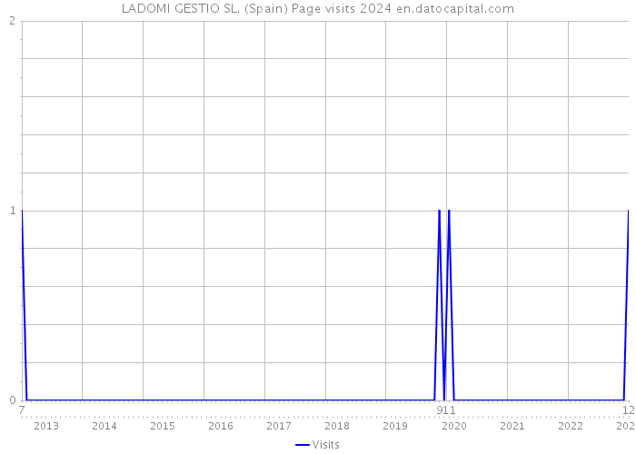 LADOMI GESTIO SL. (Spain) Page visits 2024 