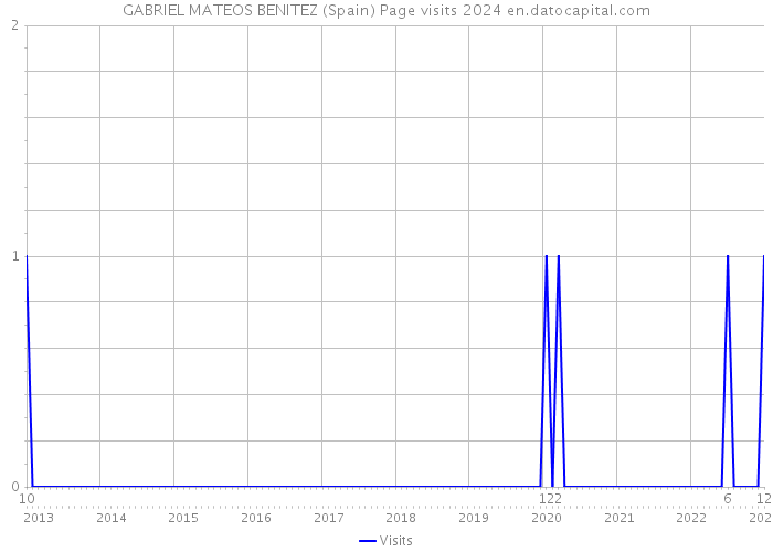 GABRIEL MATEOS BENITEZ (Spain) Page visits 2024 