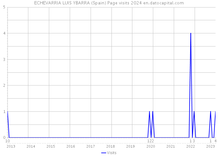 ECHEVARRIA LUIS YBARRA (Spain) Page visits 2024 