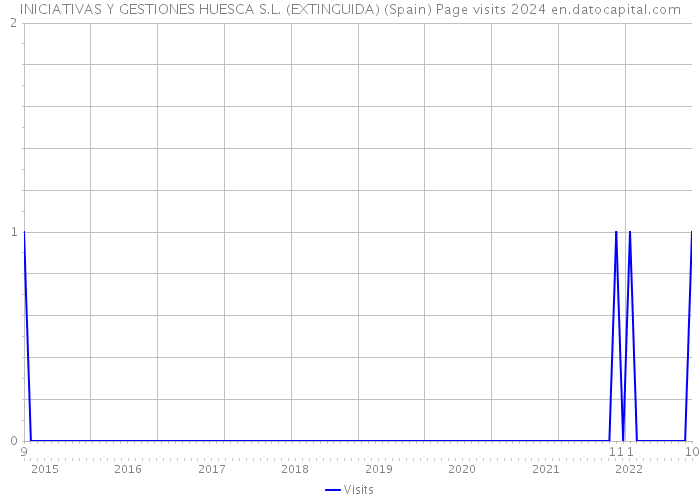 INICIATIVAS Y GESTIONES HUESCA S.L. (EXTINGUIDA) (Spain) Page visits 2024 