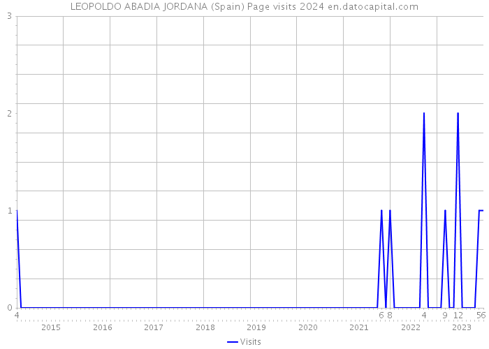 LEOPOLDO ABADIA JORDANA (Spain) Page visits 2024 