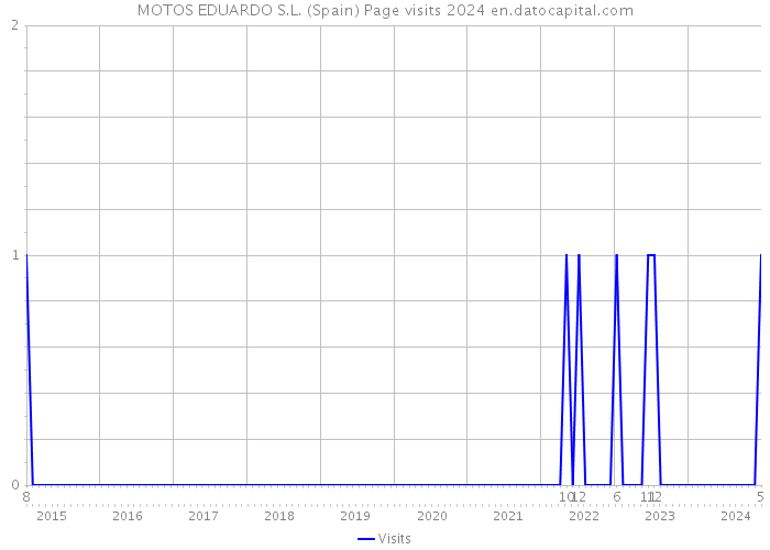 MOTOS EDUARDO S.L. (Spain) Page visits 2024 