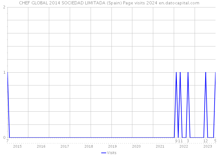 CHEF GLOBAL 2014 SOCIEDAD LIMITADA (Spain) Page visits 2024 