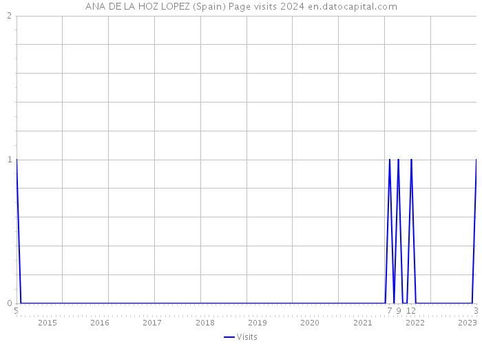 ANA DE LA HOZ LOPEZ (Spain) Page visits 2024 