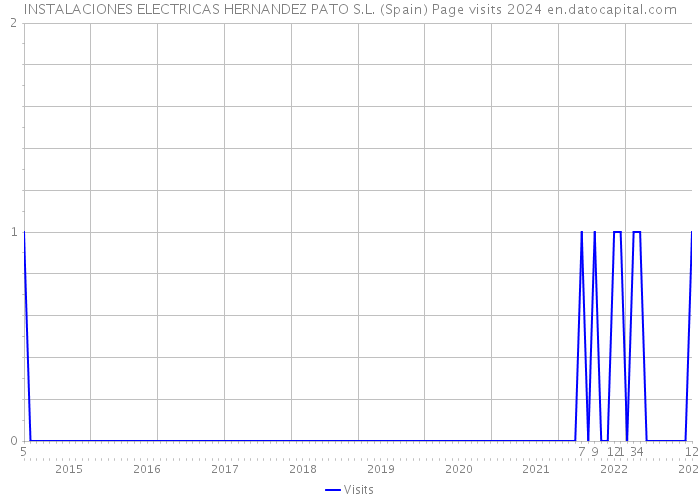 INSTALACIONES ELECTRICAS HERNANDEZ PATO S.L. (Spain) Page visits 2024 
