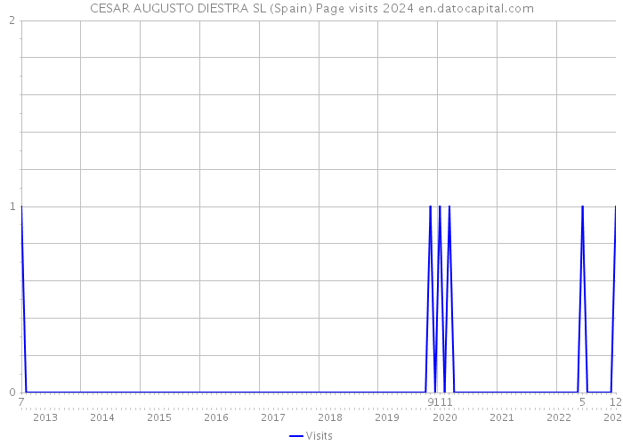 CESAR AUGUSTO DIESTRA SL (Spain) Page visits 2024 