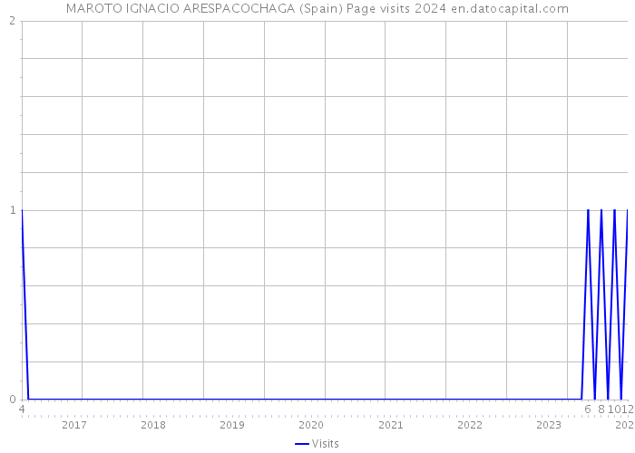 MAROTO IGNACIO ARESPACOCHAGA (Spain) Page visits 2024 