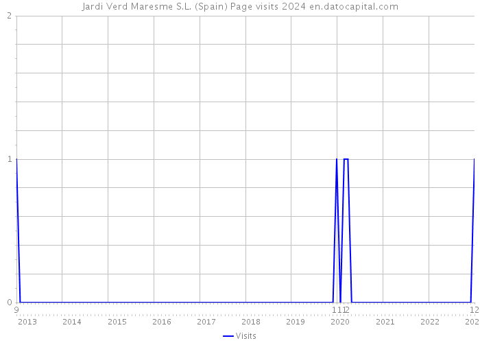 Jardi Verd Maresme S.L. (Spain) Page visits 2024 