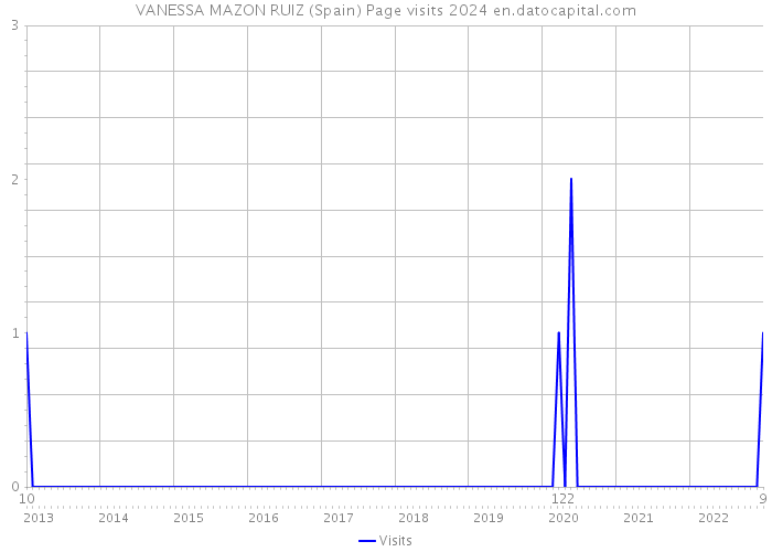 VANESSA MAZON RUIZ (Spain) Page visits 2024 