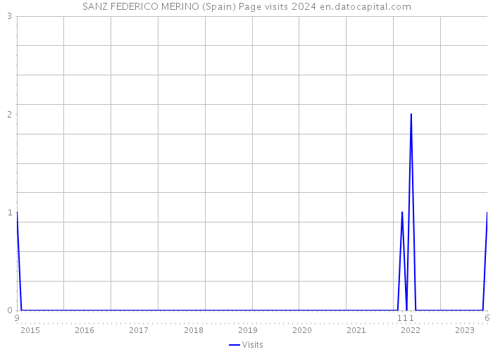 SANZ FEDERICO MERINO (Spain) Page visits 2024 