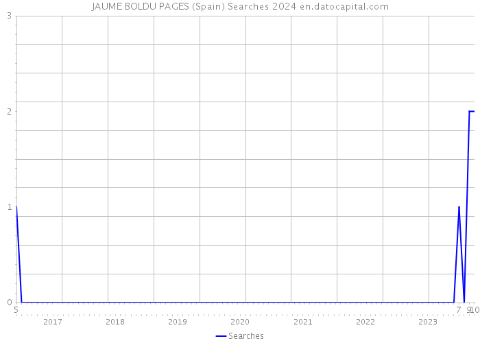 JAUME BOLDU PAGES (Spain) Searches 2024 