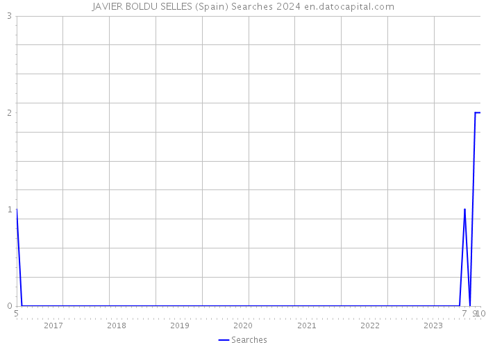 JAVIER BOLDU SELLES (Spain) Searches 2024 