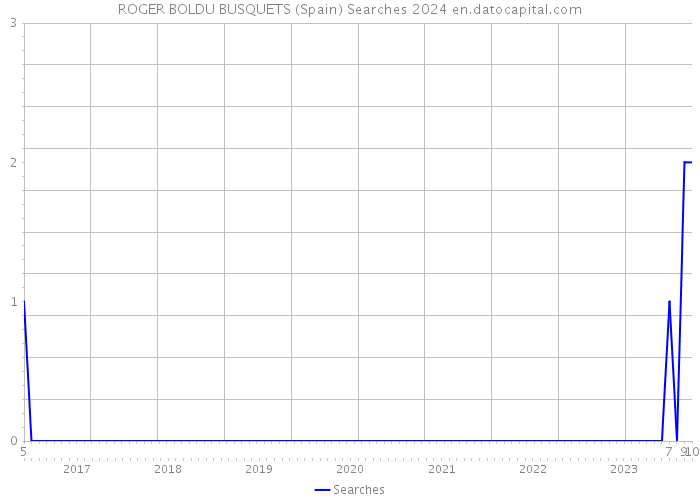 ROGER BOLDU BUSQUETS (Spain) Searches 2024 