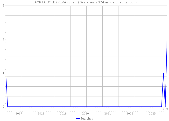 BAYRTA BOLDYREVA (Spain) Searches 2024 