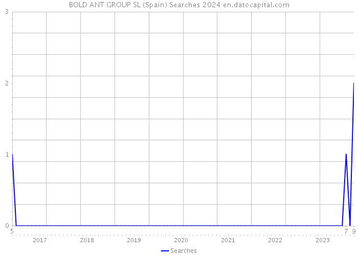 BOLD ANT GROUP SL (Spain) Searches 2024 