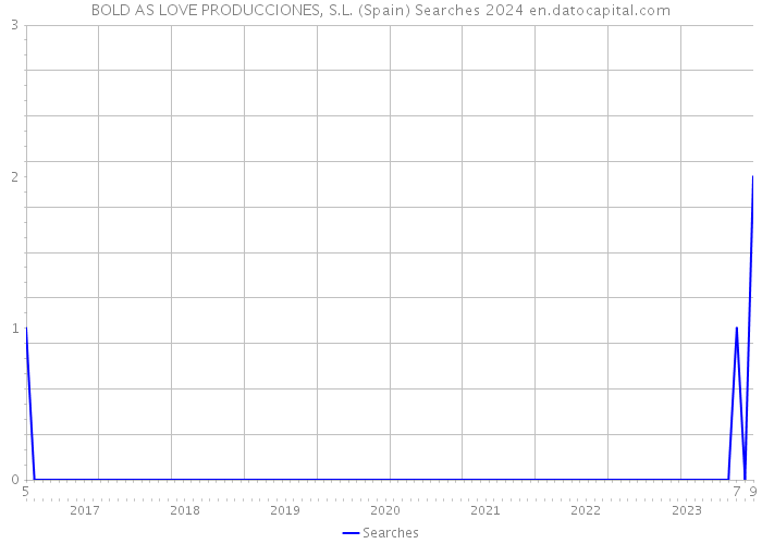 BOLD AS LOVE PRODUCCIONES, S.L. (Spain) Searches 2024 