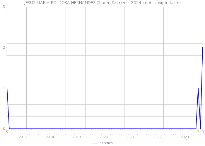 JESUS MARIA BOLDOBA HERNANDEZ (Spain) Searches 2024 