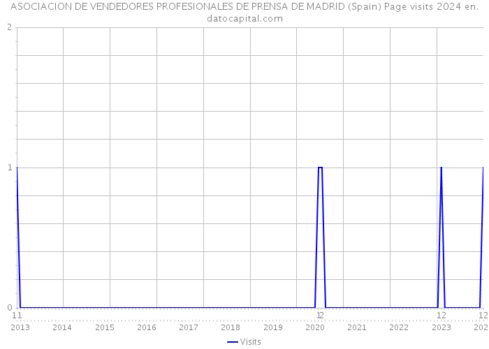 ASOCIACION DE VENDEDORES PROFESIONALES DE PRENSA DE MADRID (Spain) Page visits 2024 