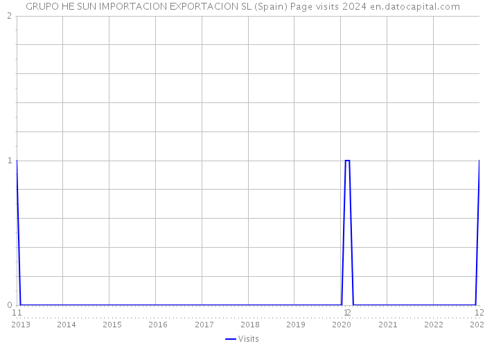 GRUPO HE SUN IMPORTACION EXPORTACION SL (Spain) Page visits 2024 