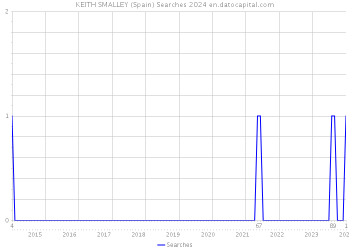 KEITH SMALLEY (Spain) Searches 2024 