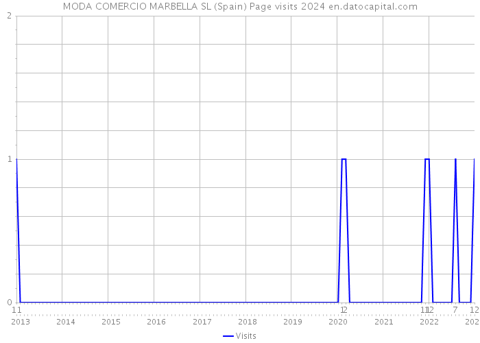 MODA COMERCIO MARBELLA SL (Spain) Page visits 2024 