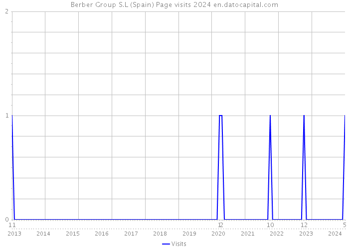 Berber Group S.L (Spain) Page visits 2024 