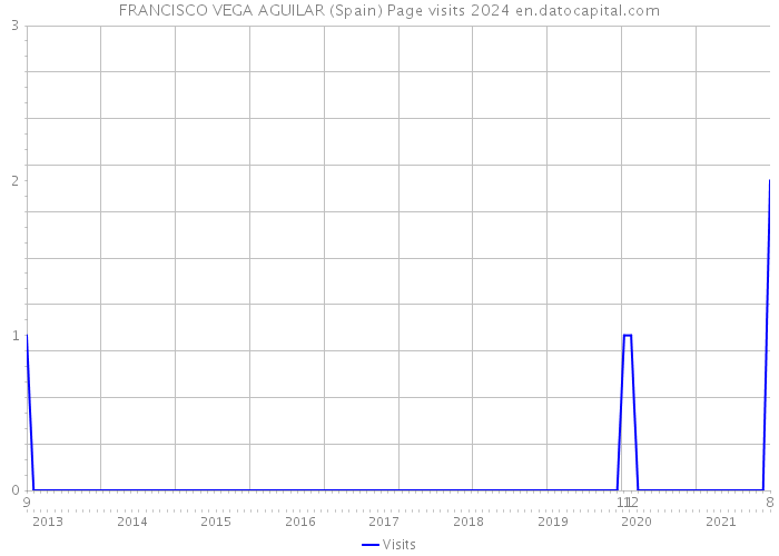 FRANCISCO VEGA AGUILAR (Spain) Page visits 2024 