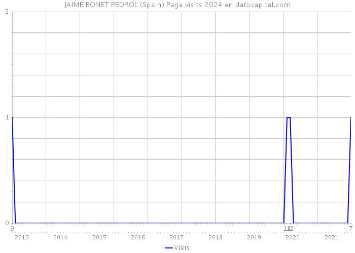 JAIME BONET PEDROL (Spain) Page visits 2024 