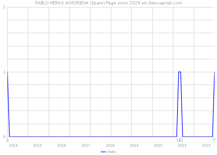 PABLO HERAS ANSORENA (Spain) Page visits 2024 