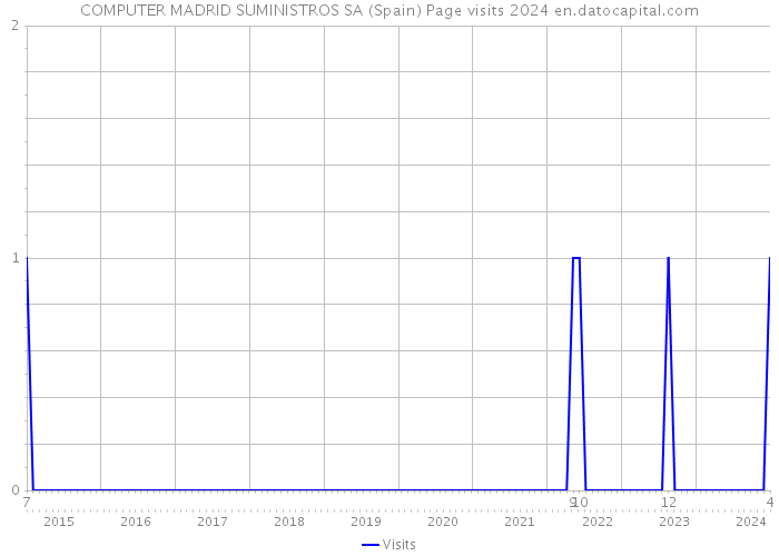 COMPUTER MADRID SUMINISTROS SA (Spain) Page visits 2024 