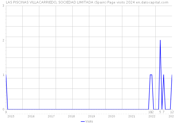 LAS PISCINAS VILLACARRIEDO, SOCIEDAD LIMITADA (Spain) Page visits 2024 