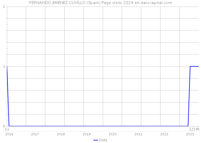 FERNANDO JIMENEZ CUVILLO (Spain) Page visits 2024 