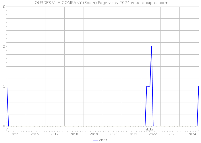 LOURDES VILA COMPANY (Spain) Page visits 2024 