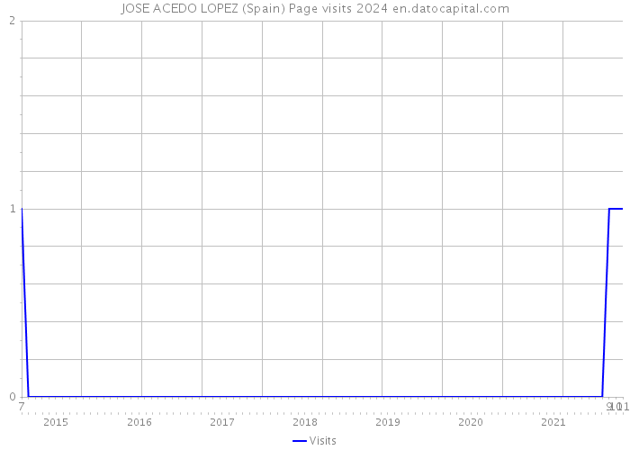 JOSE ACEDO LOPEZ (Spain) Page visits 2024 