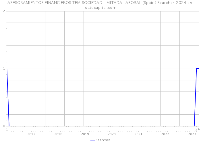 ASESORAMIENTOS FINANCIEROS TEM SOCIEDAD LIMITADA LABORAL (Spain) Searches 2024 