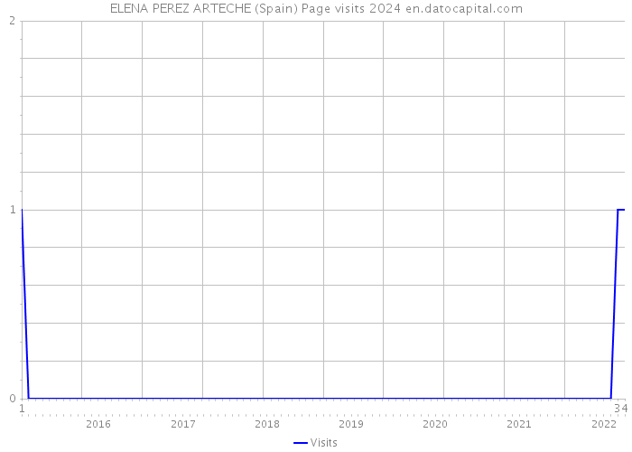 ELENA PEREZ ARTECHE (Spain) Page visits 2024 