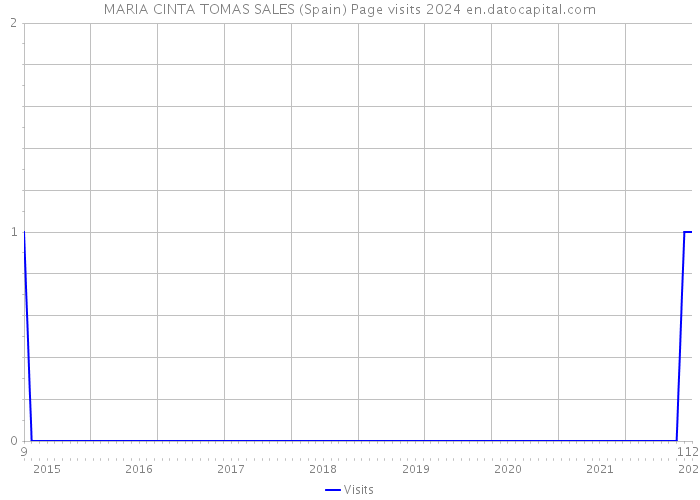 MARIA CINTA TOMAS SALES (Spain) Page visits 2024 