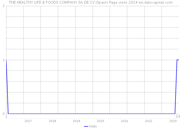 THE HEALTHY LIFE & FOODS COMPANY SA DE CV (Spain) Page visits 2024 