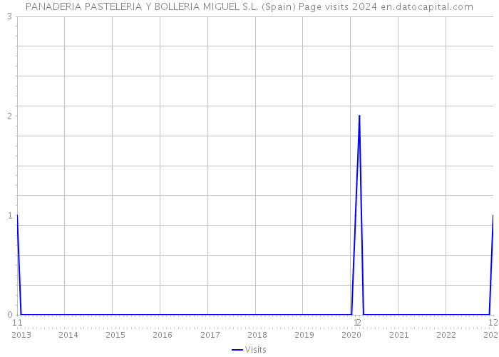 PANADERIA PASTELERIA Y BOLLERIA MIGUEL S.L. (Spain) Page visits 2024 