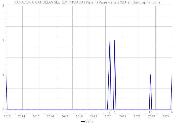 PANADERIA CANDELAS SLL. (EXTINGUIDA) (Spain) Page visits 2024 