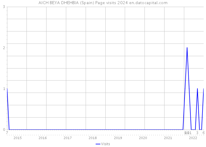 AICH BEYA DHEHBIA (Spain) Page visits 2024 