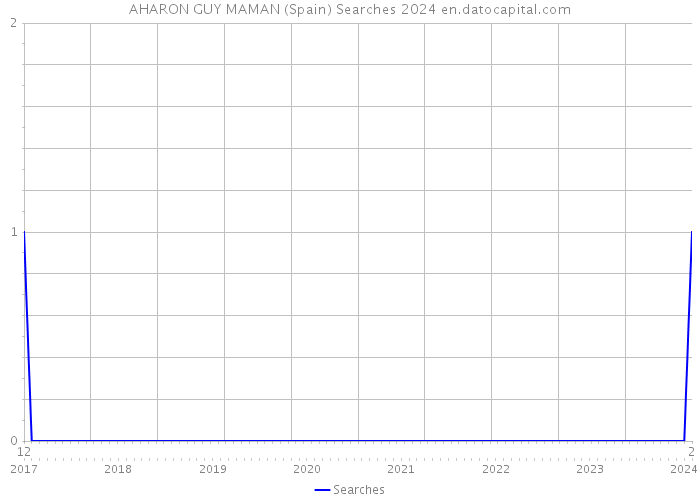 AHARON GUY MAMAN (Spain) Searches 2024 