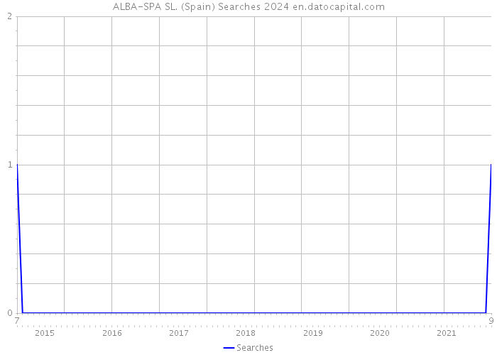 ALBA-SPA SL. (Spain) Searches 2024 