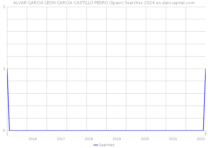ALVAR GARCIA LEON GARCIA CASTILLO PEDRO (Spain) Searches 2024 