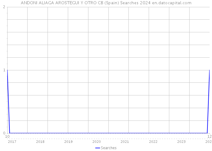 ANDONI ALIAGA AROSTEGUI Y OTRO CB (Spain) Searches 2024 