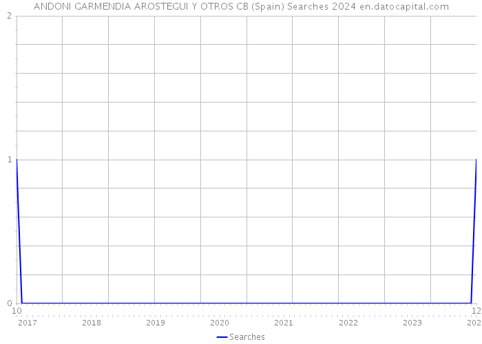 ANDONI GARMENDIA AROSTEGUI Y OTROS CB (Spain) Searches 2024 