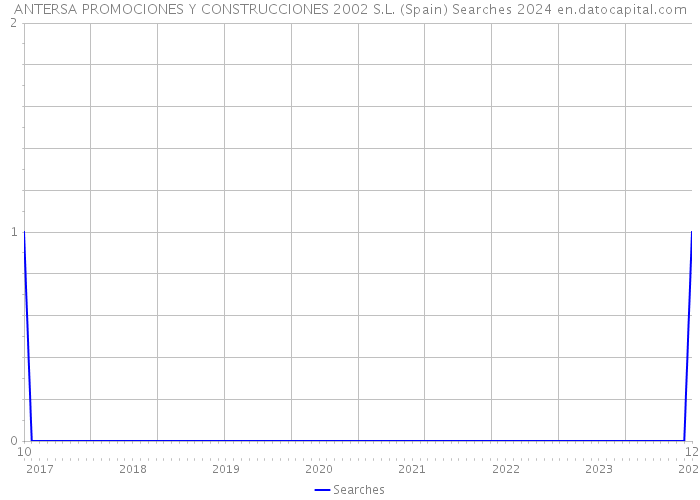 ANTERSA PROMOCIONES Y CONSTRUCCIONES 2002 S.L. (Spain) Searches 2024 