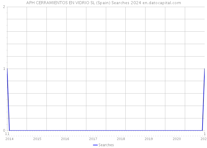 APH CERRAMIENTOS EN VIDRIO SL (Spain) Searches 2024 