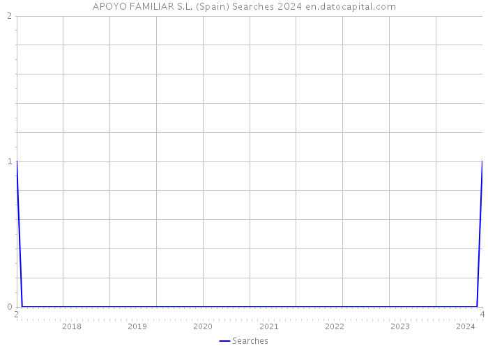 APOYO FAMILIAR S.L. (Spain) Searches 2024 